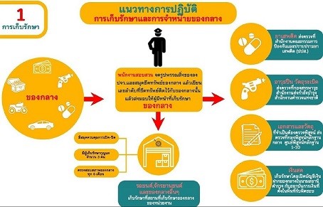การจัดเก็บของกลาง